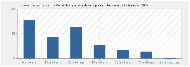 Répartition par âge de la population féminine de Le Gallet en 2007